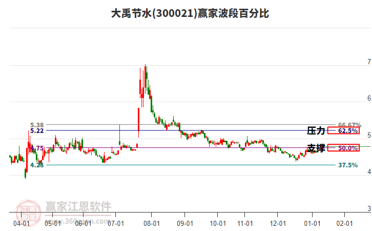300021大禹節(jié)水贏家波段百分比工具