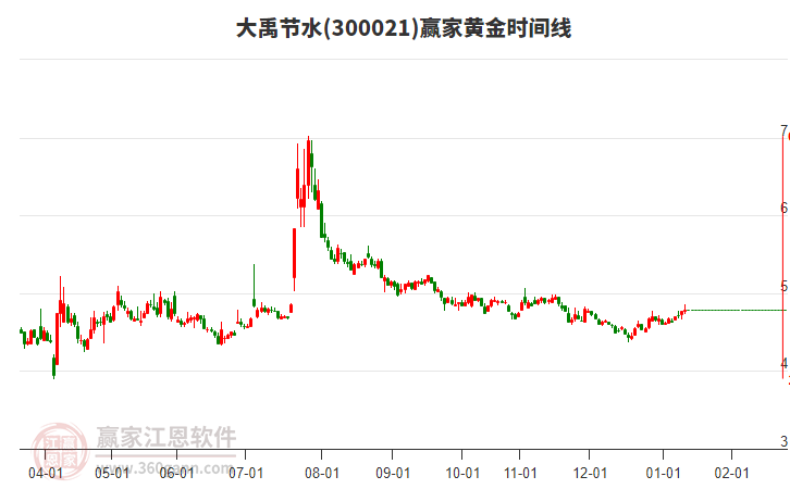 300021大禹節(jié)水贏家黃金時(shí)間周期線工具