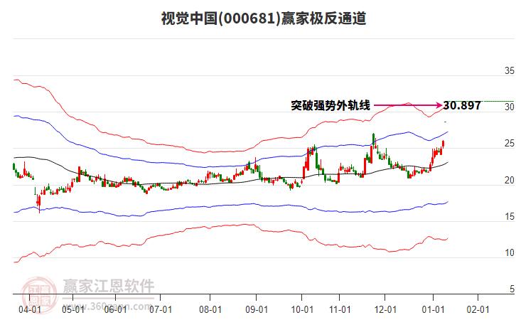 000681視覺(jué)中國(guó)贏家極反通道工具 000681視覺(jué)中國(guó)贏家極反通道工具