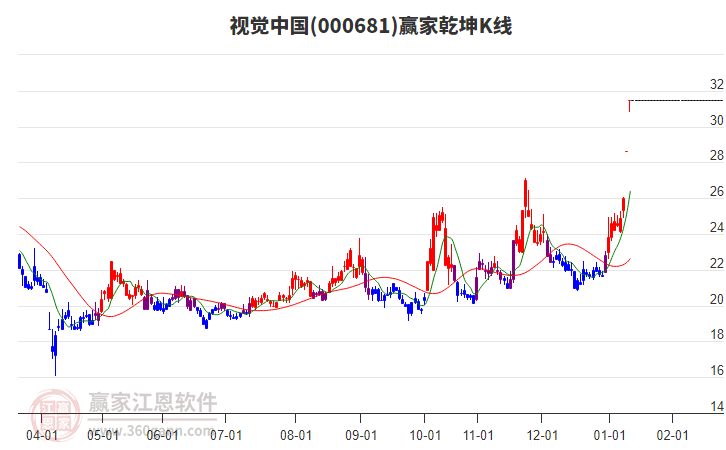 000681視覺(jué)中國(guó)贏家乾坤K線(xiàn)工具 000681視覺(jué)中國(guó)贏家乾坤K線(xiàn)工具