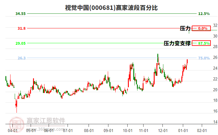 000681視覺(jué)中國(guó)贏家波段百分比工具 000681視覺(jué)中國(guó)贏家波段百分比工具
