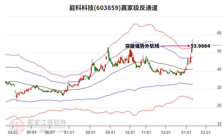 603859能科科技贏家極反通道工具 603859能科科技贏家極反通道工具