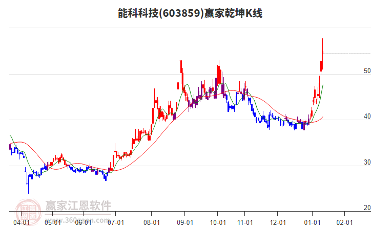 603859能科科技贏家乾坤K線工具 603859能科科技贏家乾坤K線工具
