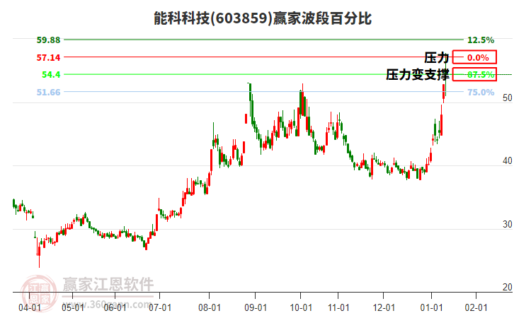 603859能科科技贏家波段百分比工具 603859能科科技贏家波段百分比工具