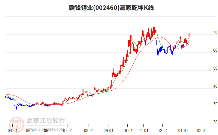 002460贛鋒鋰業(yè)贏家乾坤K線工具 002460贛鋒鋰業(yè)贏家乾坤K線工具