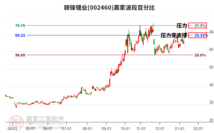 002460贛鋒鋰業(yè)贏家波段百分比工具 002460贛鋒鋰業(yè)贏家波段百分比工具