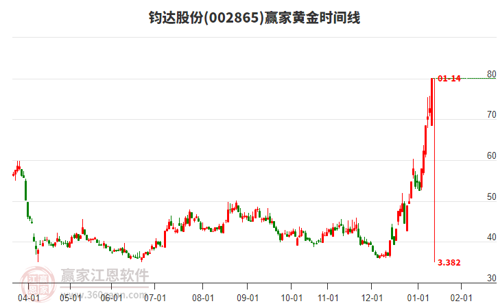 002865钧达股份赢家黄金时间周期线工具