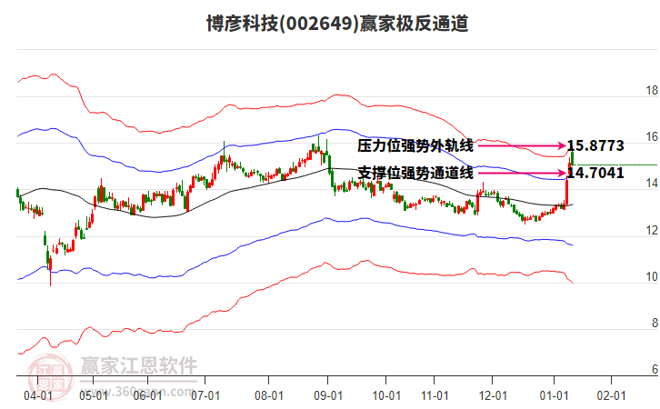 002649博彥科技贏家極反通道工具
