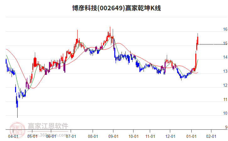 002649博彥科技贏家乾坤K線工具