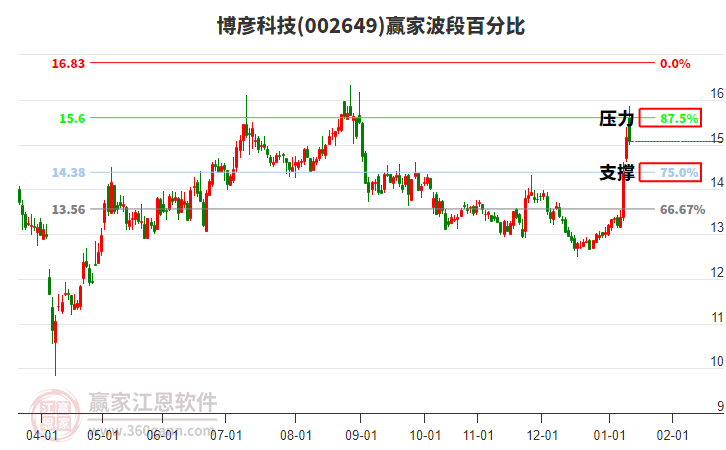 002649博彥科技贏家波段百分比工具