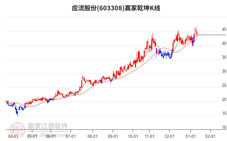 603308應(yīng)流股份贏家乾坤K線工具 603308應(yīng)流股份贏家乾坤K線工具