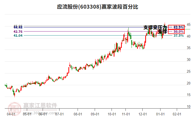 603308應(yīng)流股份贏家波段百分比工具 603308應(yīng)流股份贏家波段百分比工具