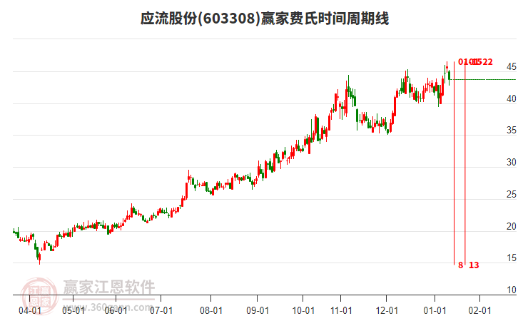 603308應(yīng)流股份贏家費(fèi)氏時(shí)間周期線工具 603308應(yīng)流股份贏家費(fèi)氏時(shí)間周期線工具