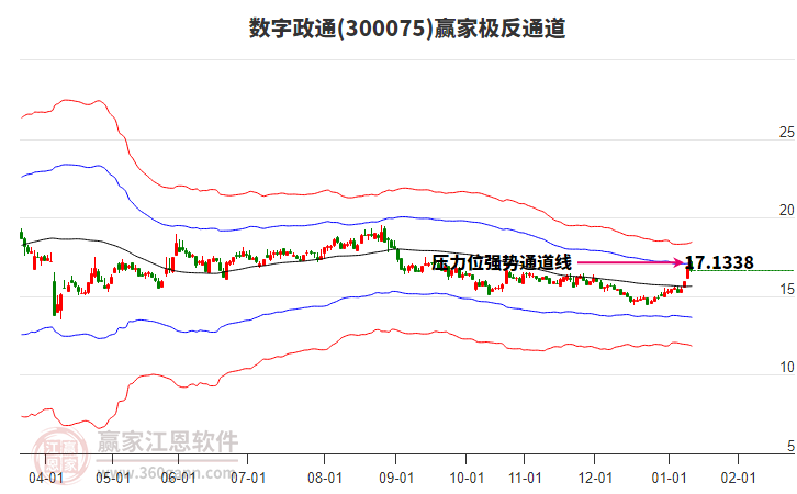 300075數(shù)字政通贏家極反通道工具