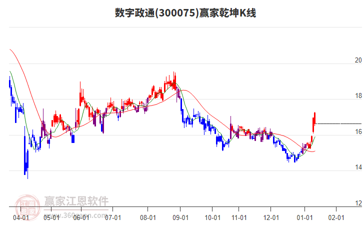 300075數(shù)字政通贏家乾坤K線工具