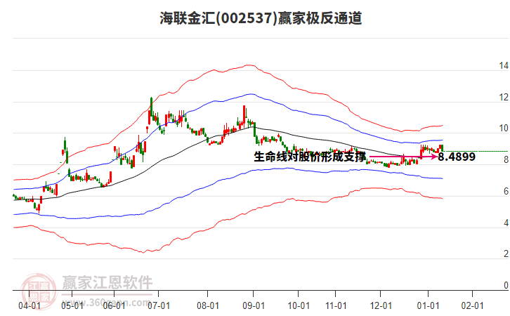 002537海聯(lián)金匯贏家極反通道工具 002537海聯(lián)金匯贏家極反通道工具