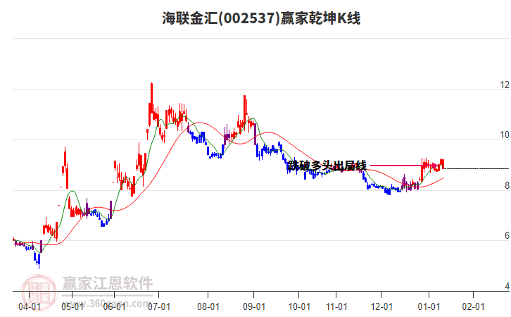 002537海聯(lián)金匯贏家乾坤K線工具 002537海聯(lián)金匯贏家乾坤K線工具