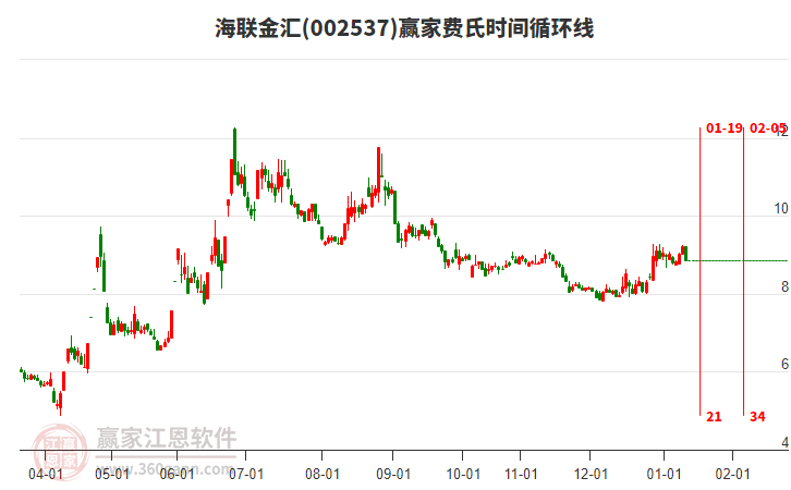 002537海聯(lián)金匯贏家費(fèi)氏時(shí)間循環(huán)線工具 002537海聯(lián)金匯贏家費(fèi)氏時(shí)間循環(huán)線工具