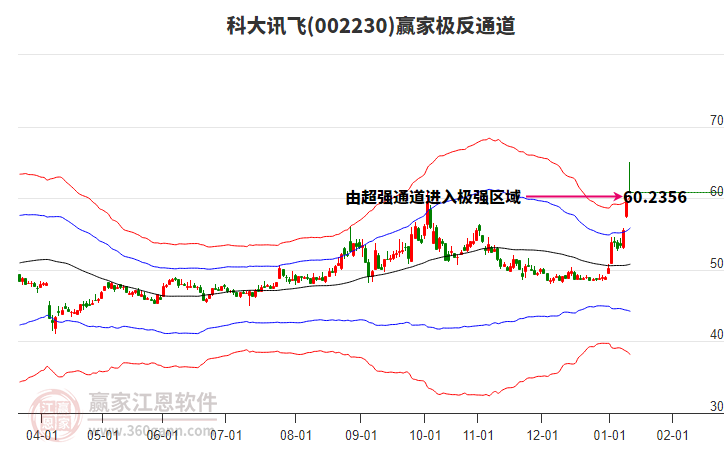002230科大訊飛贏家極反通道工具 002230科大訊飛贏家極反通道工具