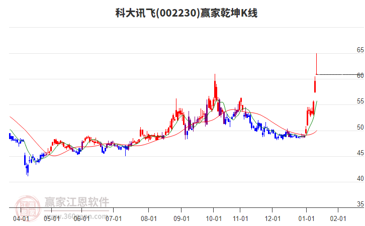 002230科大訊飛贏家乾坤K線工具 002230科大訊飛贏家乾坤K線工具