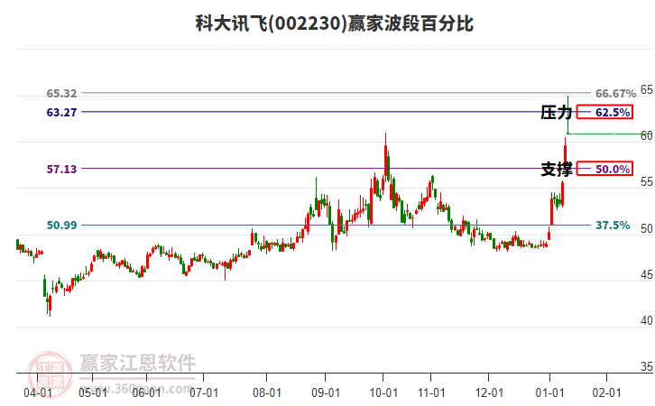 002230科大訊飛贏家波段百分比工具 002230科大訊飛贏家波段百分比工具