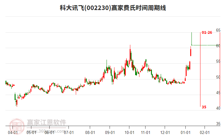 002230科大訊飛贏家費(fèi)氏時(shí)間周期線工具 002230科大訊飛贏家費(fèi)氏時(shí)間周期線工具