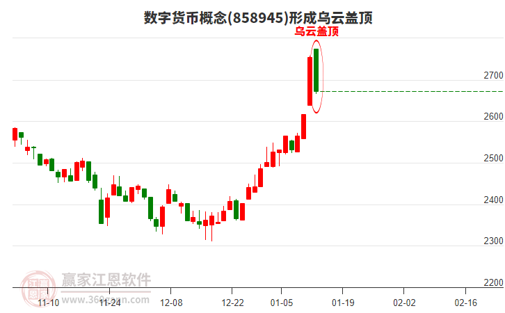 數(shù)字貨幣概念形成數(shù)字貨幣概念形成烏云蓋頂形態(tài)