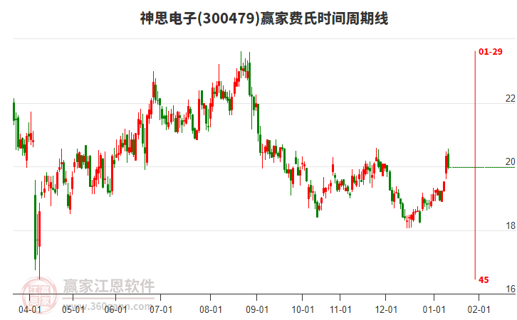 300479神思電子贏家費(fèi)氏時間周期線工具