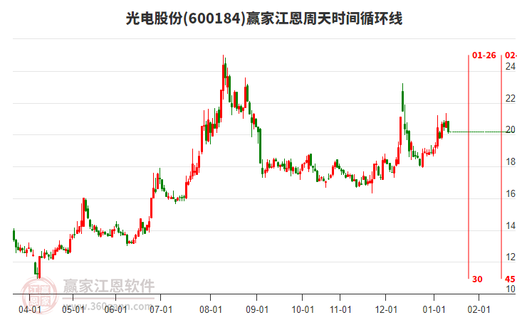 600184光電股份贏家江恩周天時間循環(huán)線工具