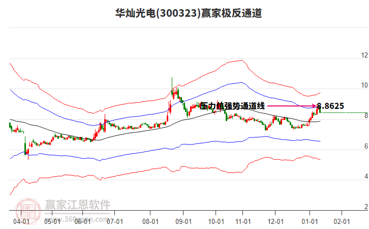 300323華燦光電贏家極反通道工具 300323華燦光電贏家極反通道工具