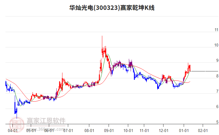 300323華燦光電贏家乾坤K線工具 300323華燦光電贏家乾坤K線工具