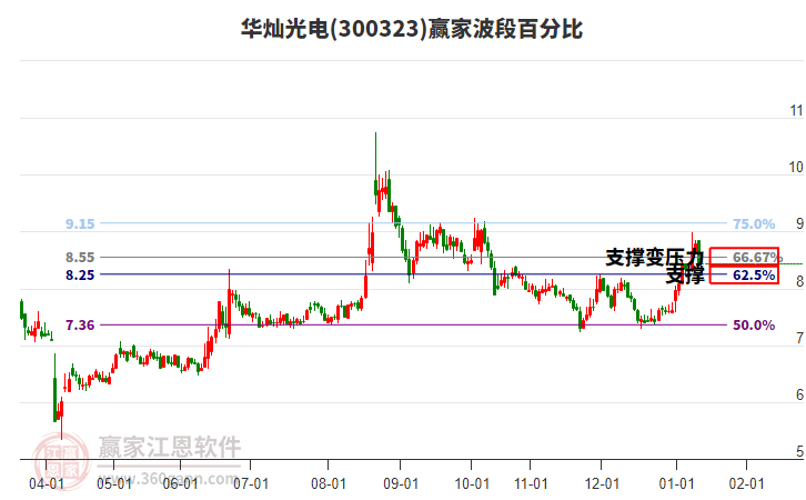 300323華燦光電贏家波段百分比工具 300323華燦光電贏家波段百分比工具