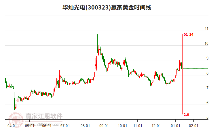 300323華燦光電贏家黃金時(shí)間周期線工具 300323華燦光電贏家黃金時(shí)間周期線工具