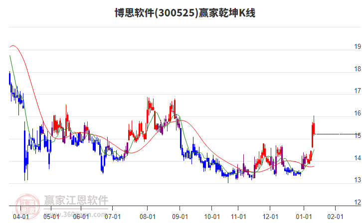 300525博思軟件贏家乾坤K線工具 300525博思軟件贏家乾坤K線工具