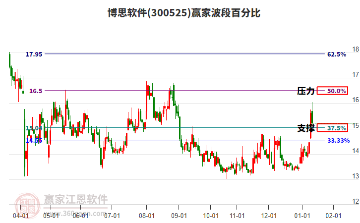 300525博思軟件贏家波段百分比工具 300525博思軟件贏家波段百分比工具