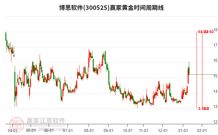 300525博思軟件贏家黃金時(shí)間周期線工具 300525博思軟件贏家黃金時(shí)間周期線工具