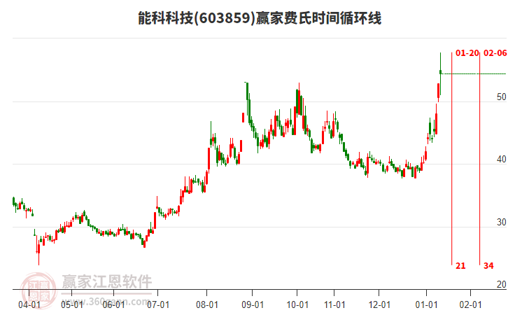 603859能科科技贏家費氏時間循環(huán)線工具 603859能科科技贏家費氏時間循環(huán)線工具