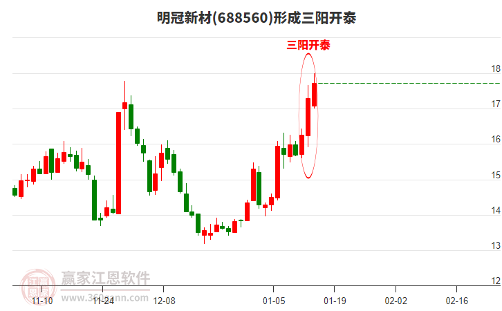 明冠新材形成頂部三陽開泰形態(tài)