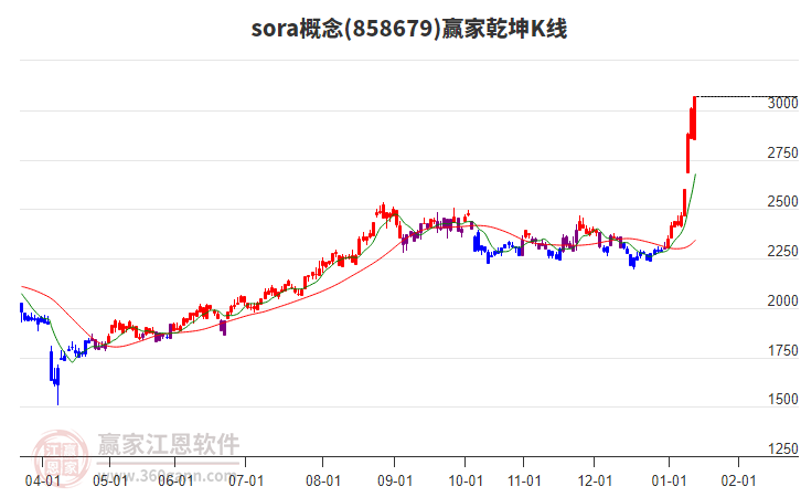 858679sora贏家乾坤K線工具 858679sora贏家乾坤K線工具
