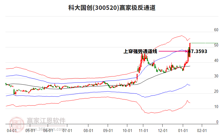 300520科大國創(chuàng)贏家極反通道工具