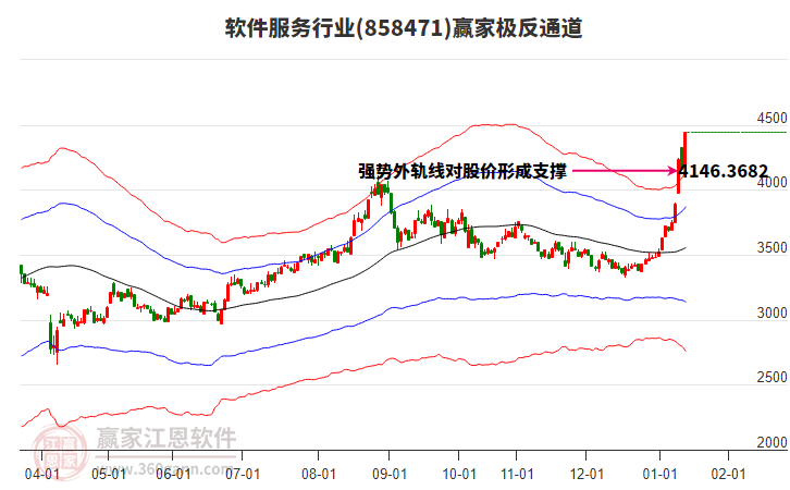 858471軟件服務(wù)贏家極反通道工具