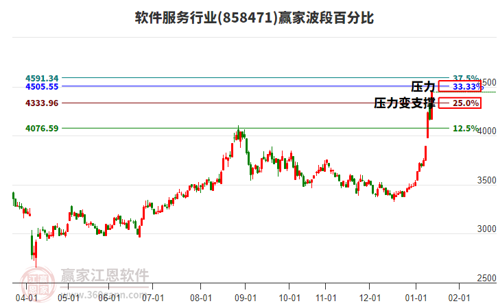 軟件服務(wù)行業(yè)波段百分比工具