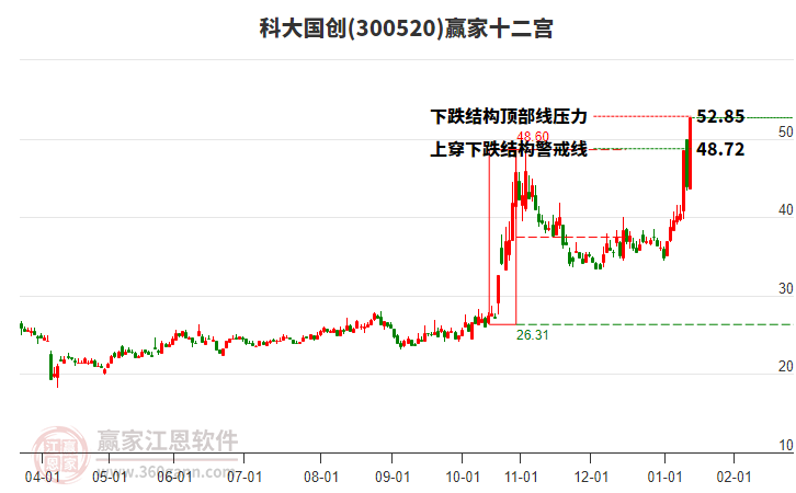 300520科大國(guó)創(chuàng)贏家十二宮工具