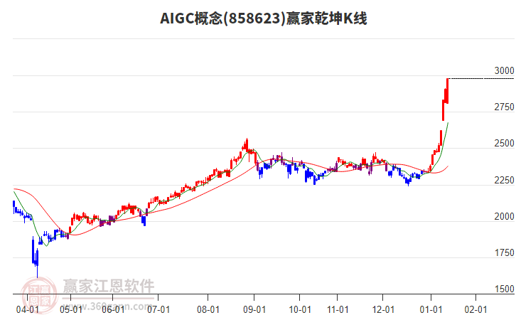 858623AIGC贏家乾坤K線工具 858623AIGC贏家乾坤K線工具