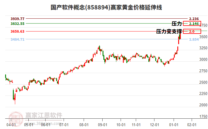 國產(chǎn)軟件概念黃金價格延伸線工具