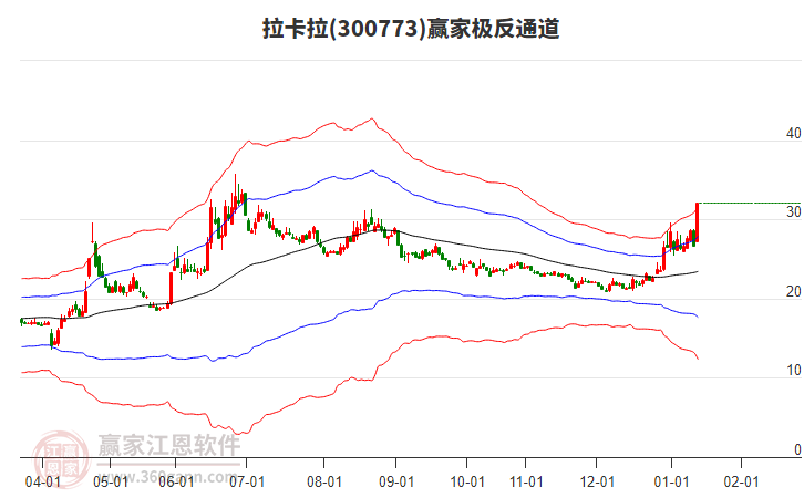 300773拉卡拉贏家極反通道工具