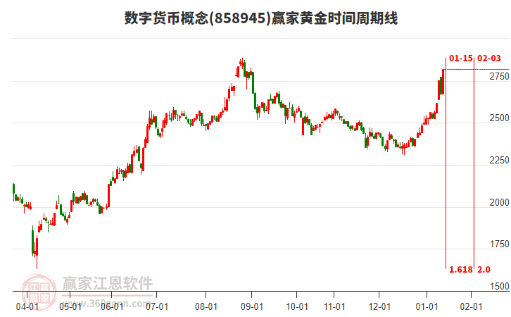 數(shù)字貨幣概念黃金時(shí)間周期線工具 數(shù)字貨幣概念黃金時(shí)間周期線工具