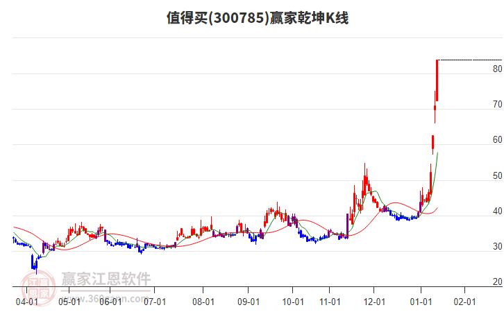 300785值得買贏家乾坤K線工具 300785值得買贏家乾坤K線工具