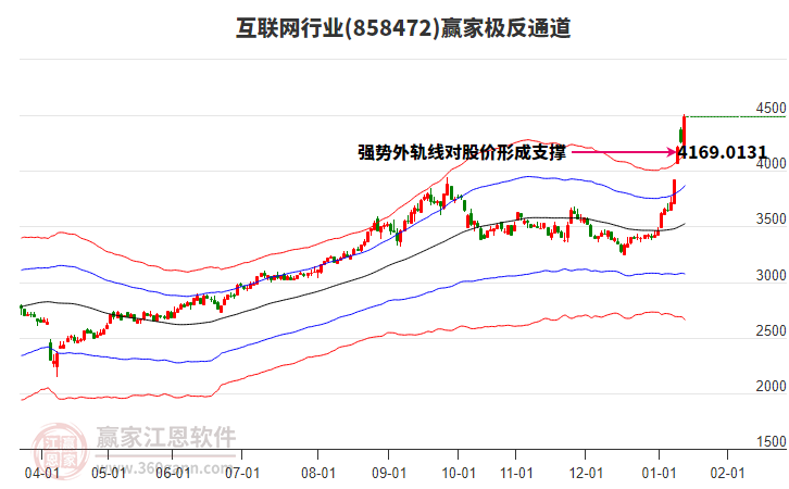 858472互聯(lián)網(wǎng)贏家極反通道工具