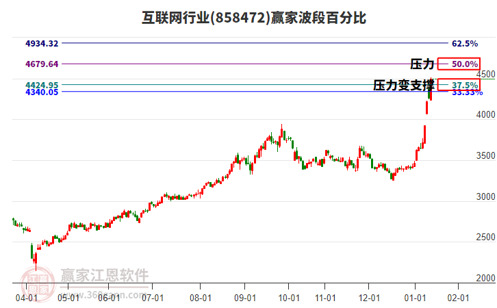互聯(lián)網(wǎng)行業(yè)贏家波段百分比工具